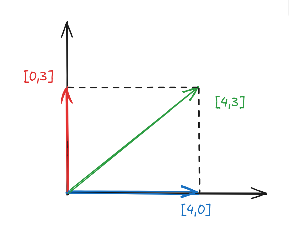 向量的信息可分离