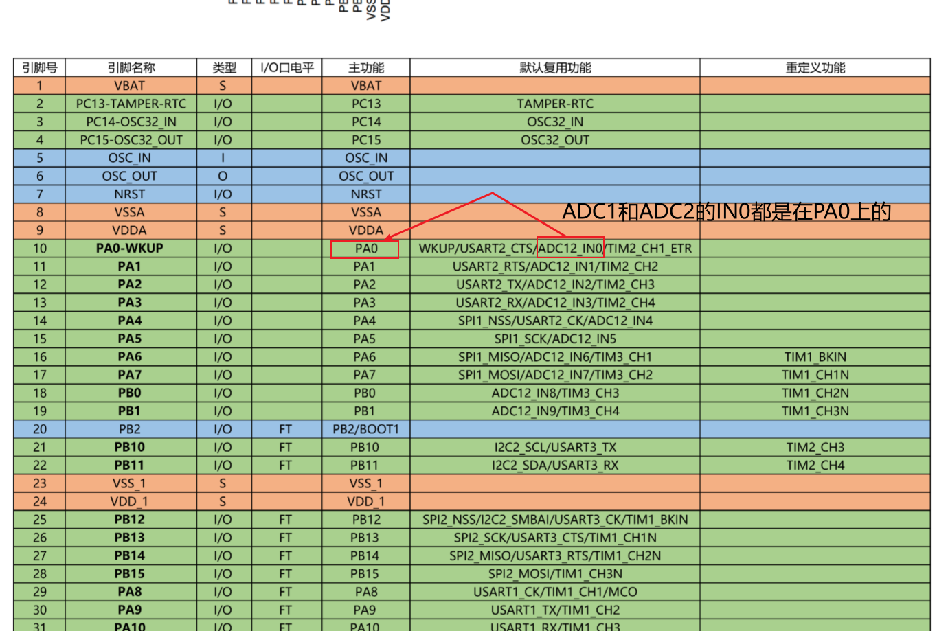 ADC模数转换器