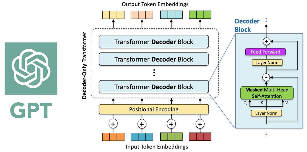 The Rise of LLMs: From GPT to Modern Innovations | by LM Po | Medium