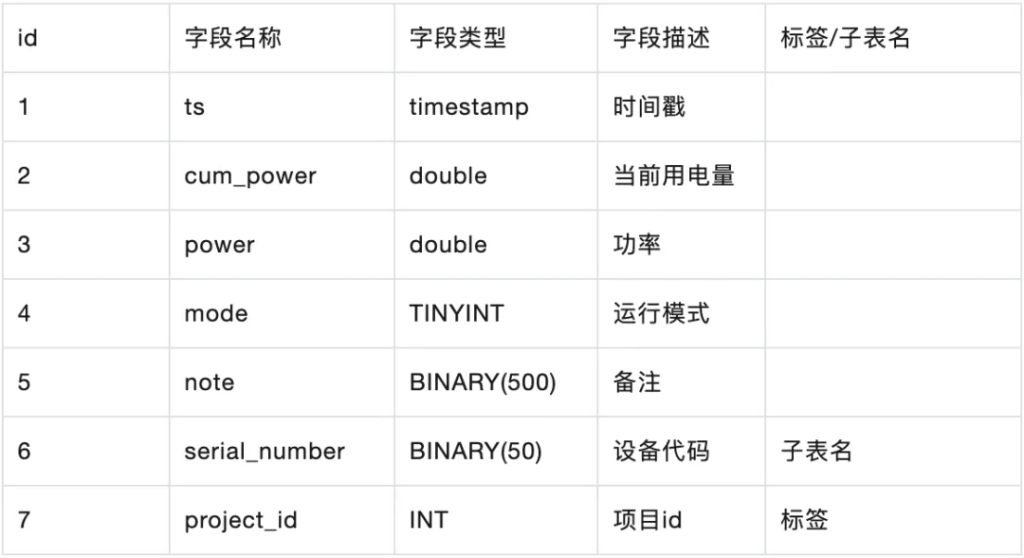 时序数据库 TDengine 建模实战：手把手教你高效设计数据结构 - TDengine Database 时序数据库