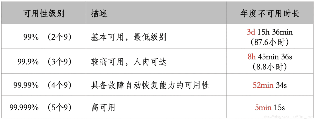 架构必知:高可用的核心(拆解TiDB学架构 第1讲)-CSDN博客