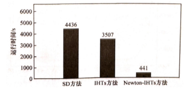光刻技术第20期 | 非线性压缩感知光源-掩模优化技术及对比分析_光源-掩膜协同优化技术(smo)-CSDN博客