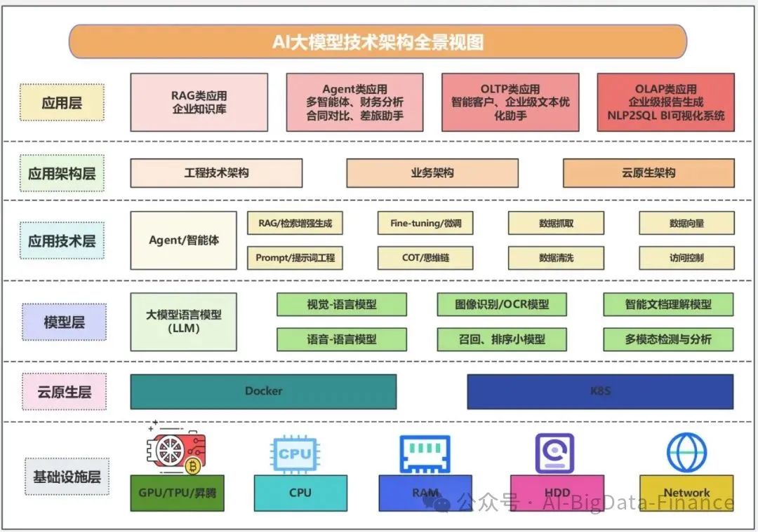 AI大模型技术架构全景：解锁从算力到智能应用的技术版图_开发人员ai大模型应用效率提升-CSDN博客