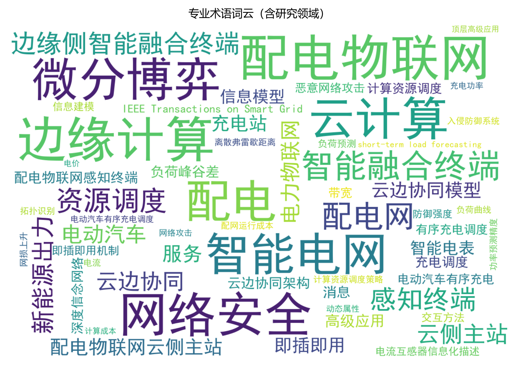 词云图