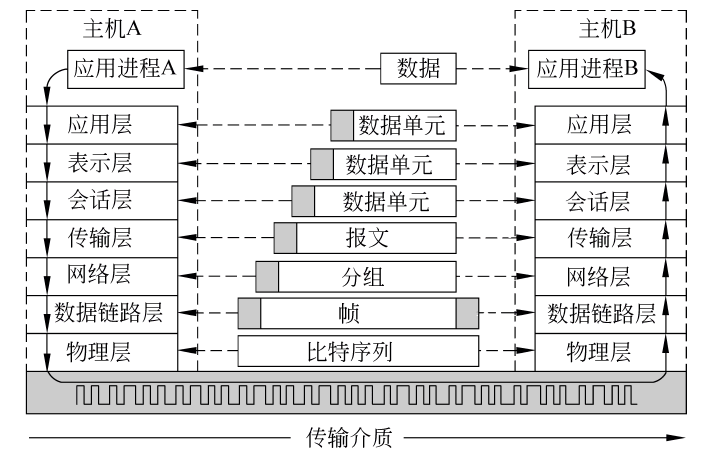 计算机网络层次及数据单位