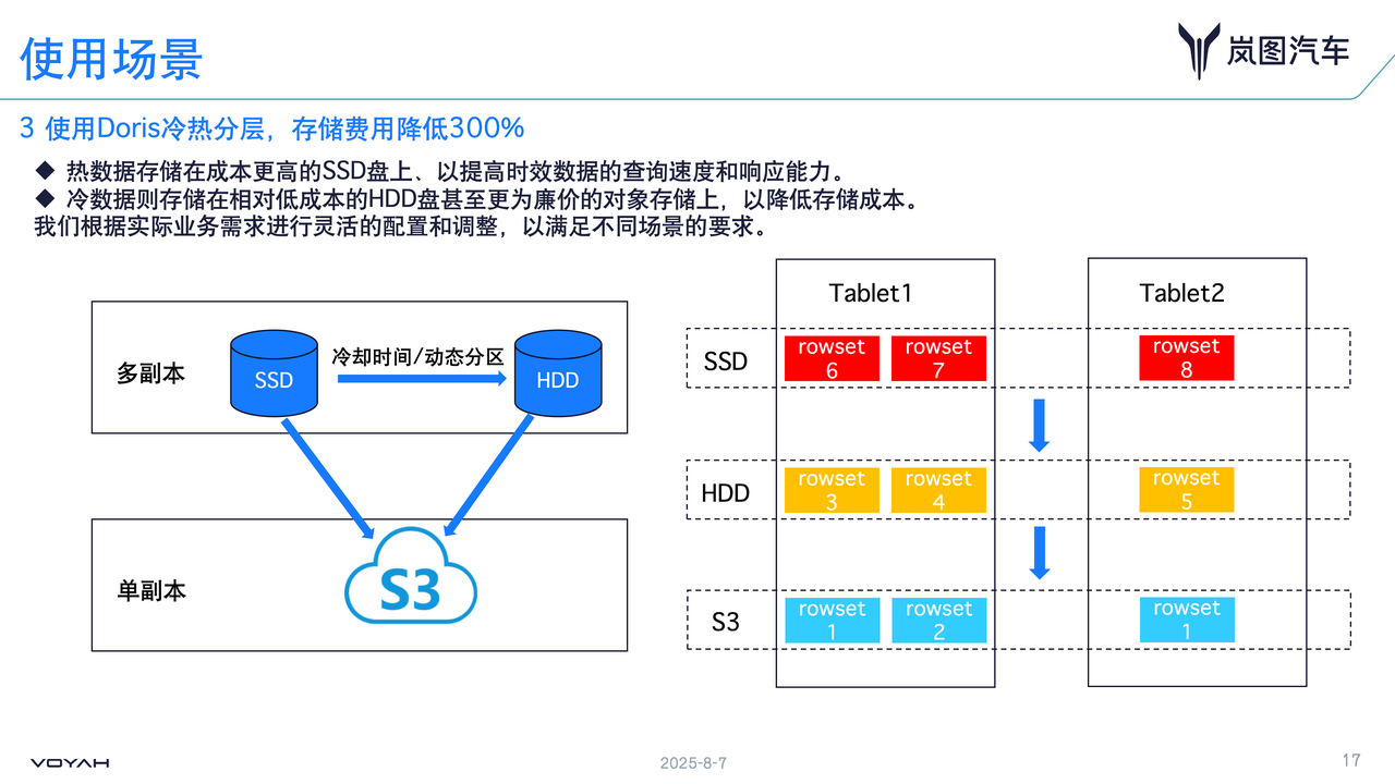  03 冷热数据分层，优化成本与性能.png