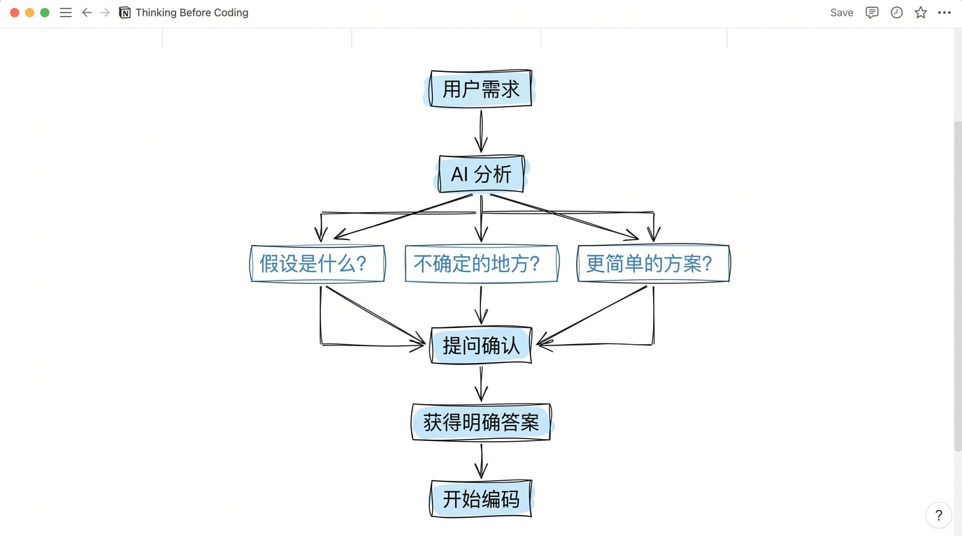编码前先思考流程图
