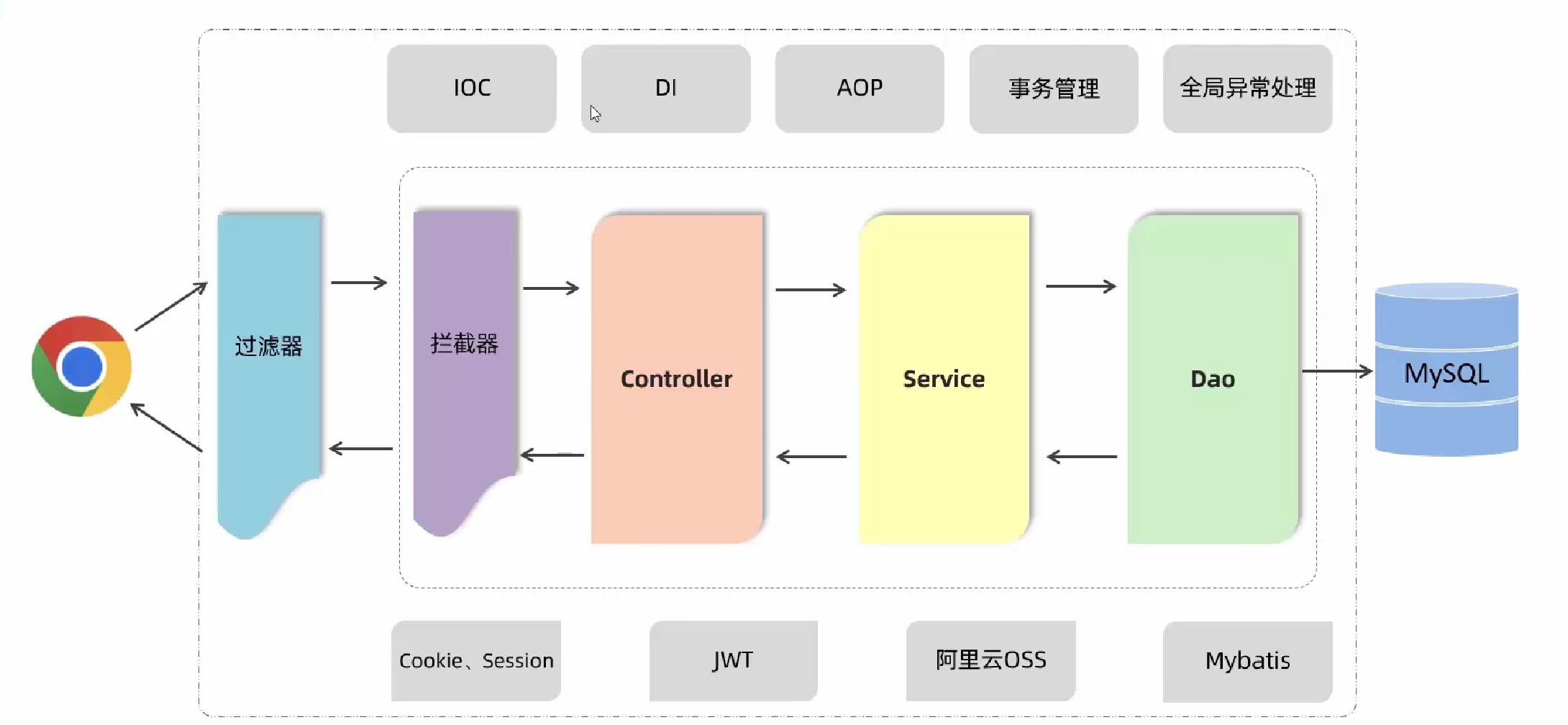 JavaWeb企业级开发---配置优先级、bean管理、SpringBoot原理-CSDN博客