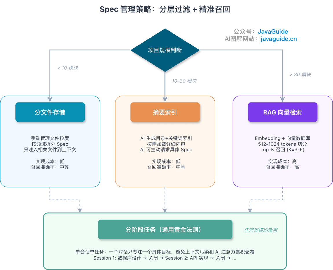 Spec 管理策略：分层过滤 + 精准召回
