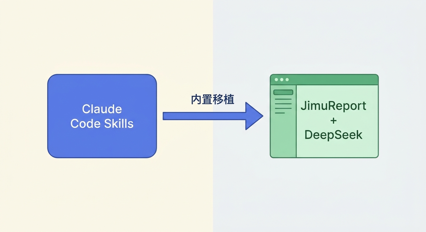 Claude Code Skills 内置移植到 JimuReport + DeepSeek