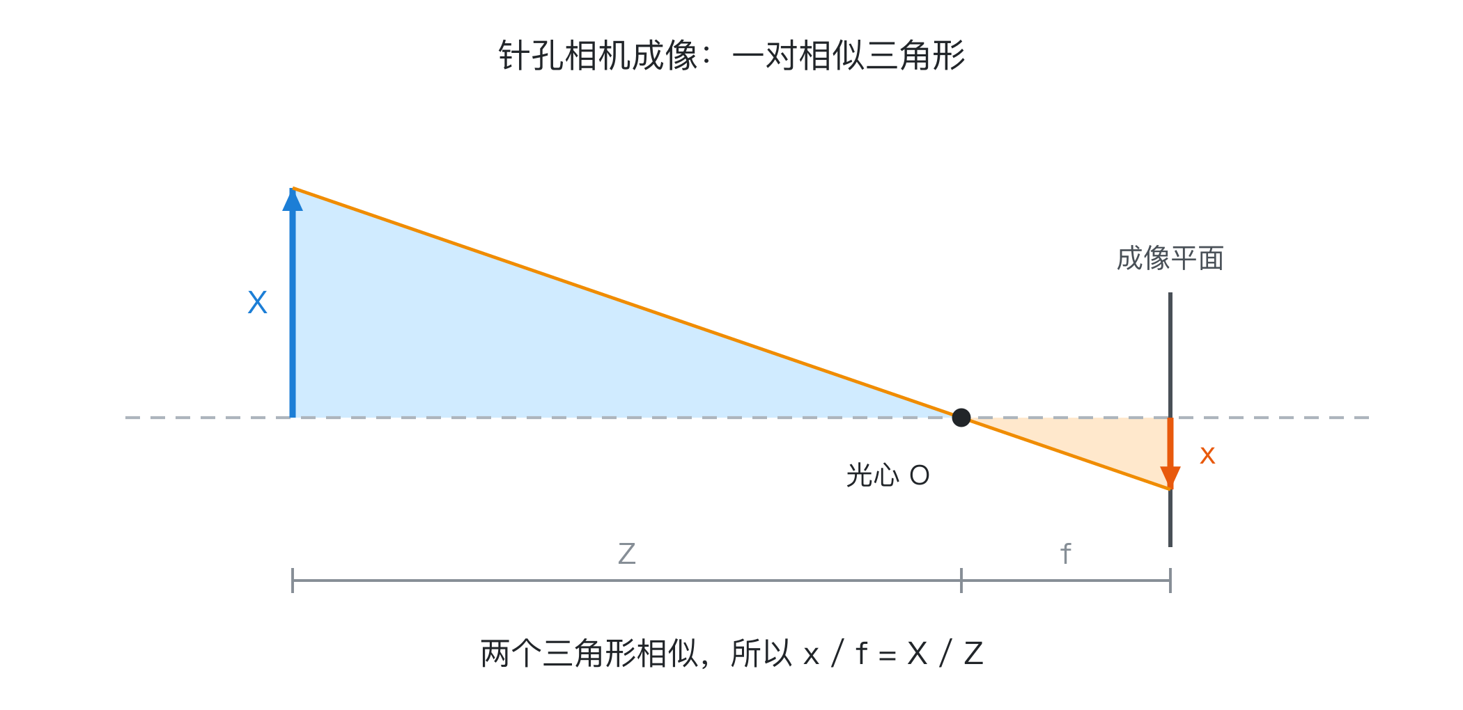 针孔相机的相似三角形