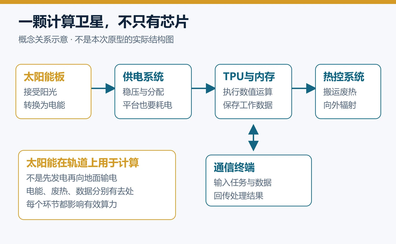 轨道计算的能量与数据路径