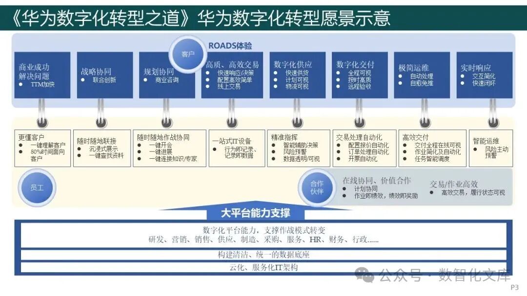 【208页PPT】华为数字化转型之道:数字化转型的战略选择、数字化转型的框架与实践路径、业务重构的四大场景、构建数字化转型的支撑体系_华为 ...