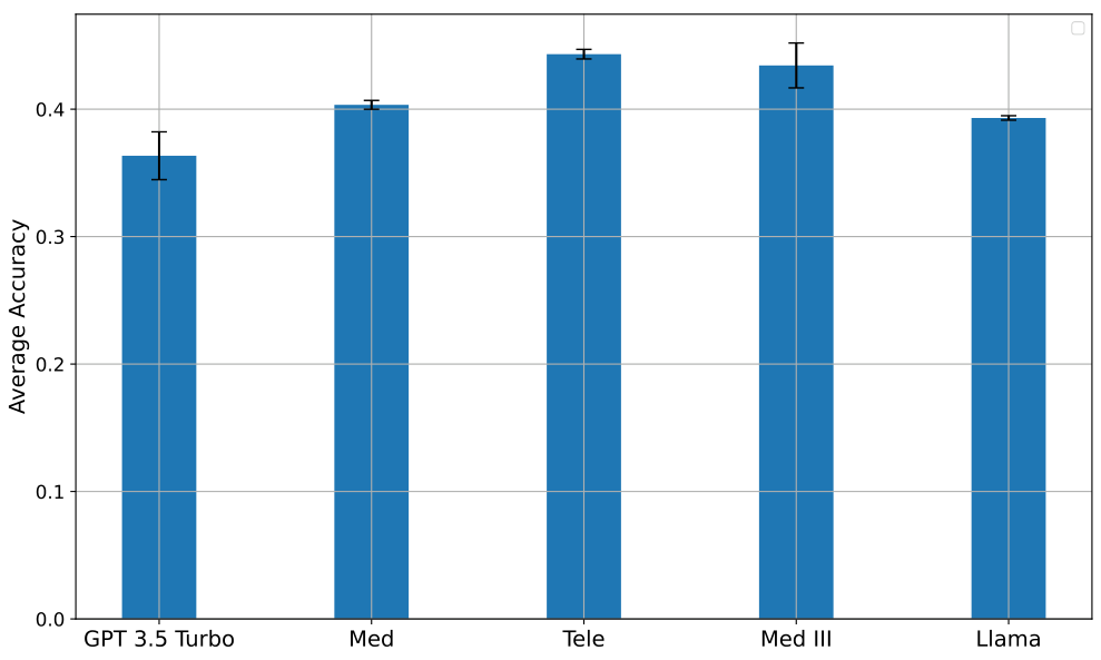 Figure 16: Average accuracy of models for the explanationand answering subtasks given the summarizer is selected atrandom