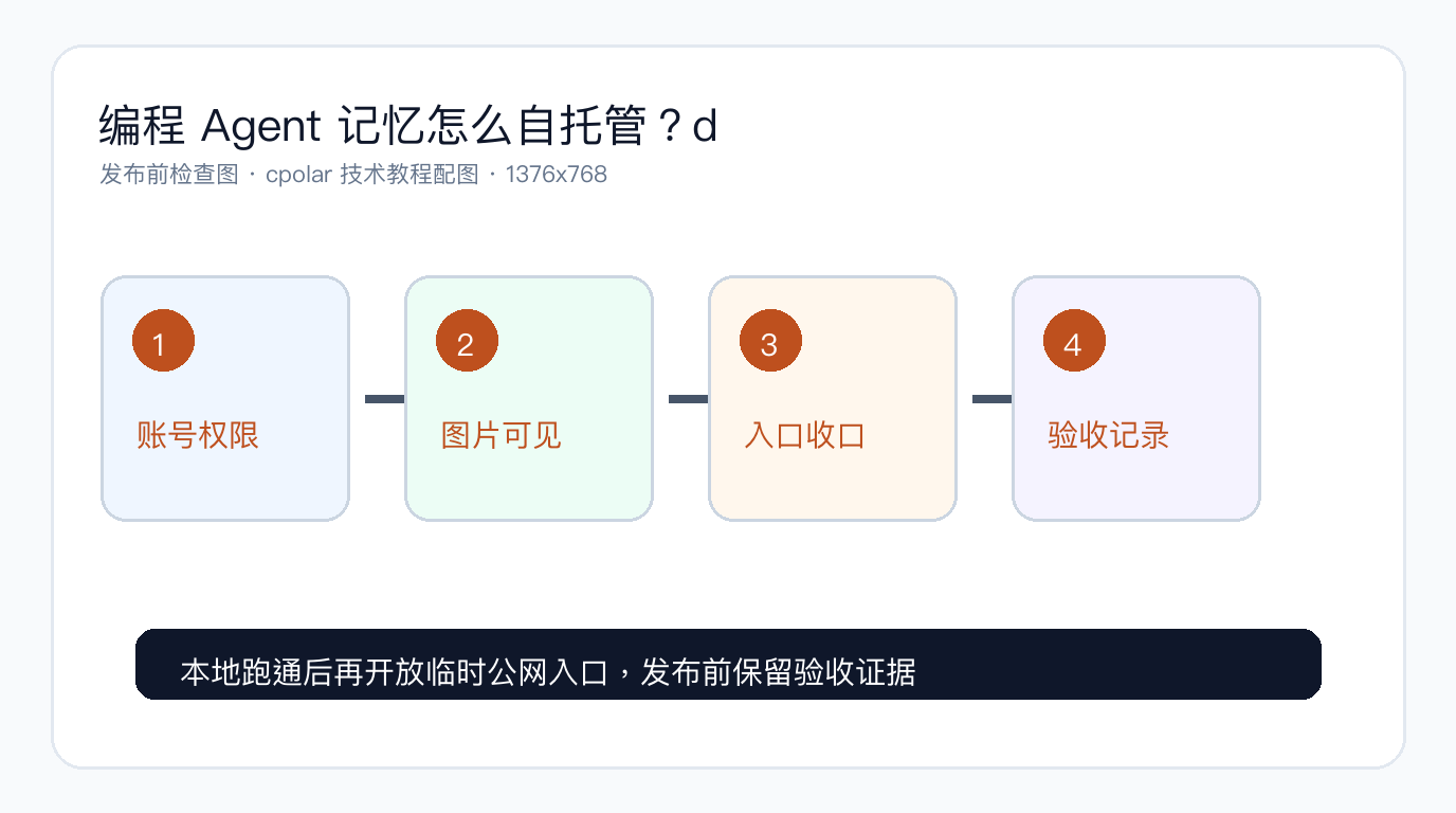 编程 Agent 记忆怎么自托管？deja-vu 用 SSH 同步后，再用 cpolar 远程检查记忆状态 - 发布前检查图