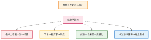 图2：AI应用的"游泳池理论"——从试水到畅游的进阶之路