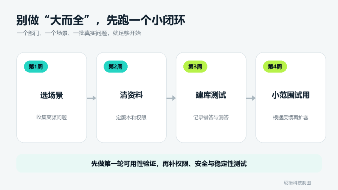 企业知识库四周小范围试点路线