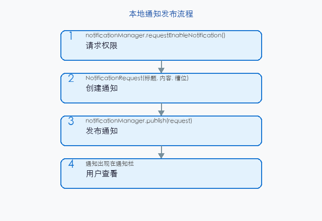文章配图:Notification 通知发送