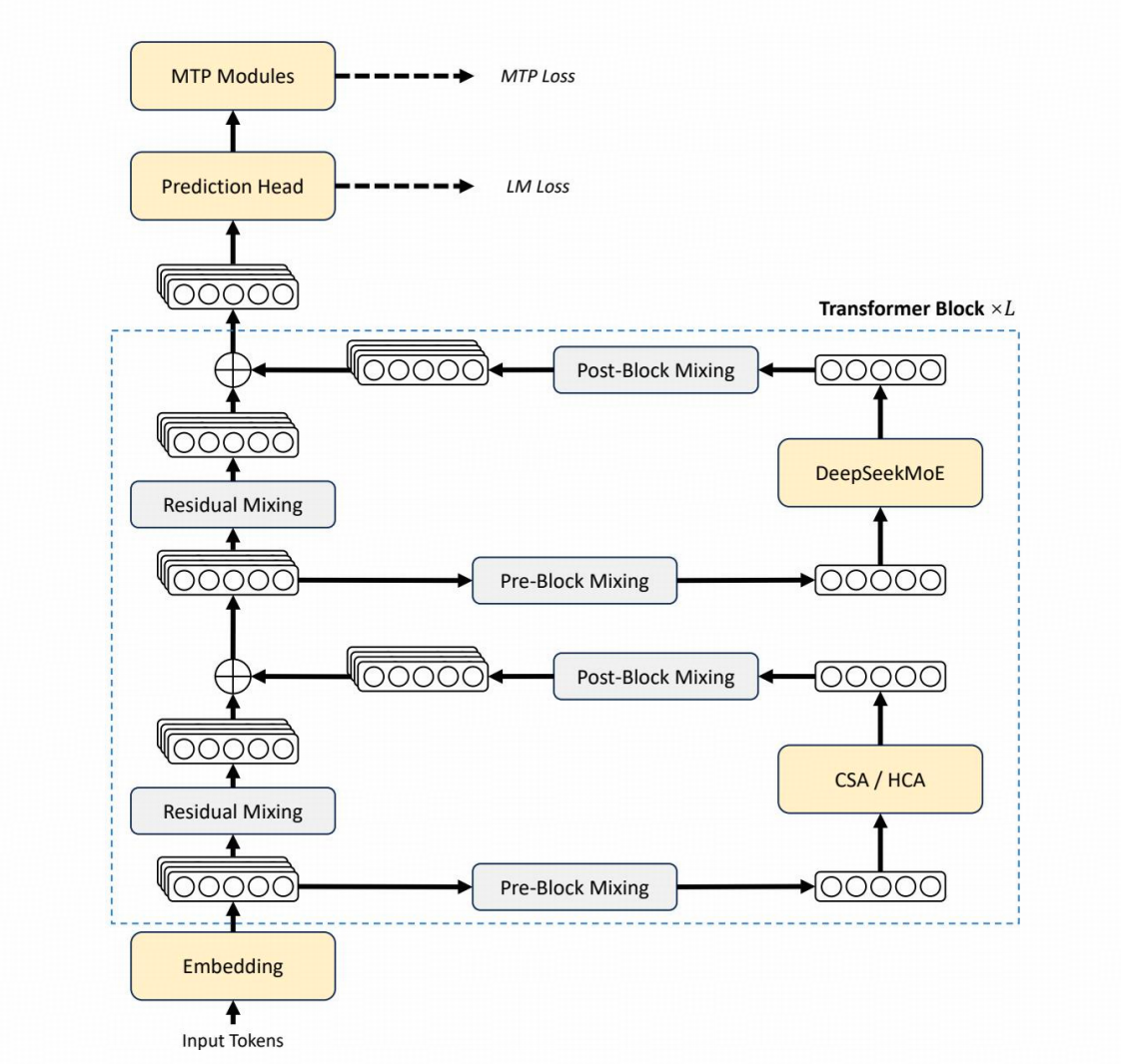 DeepSeek V4核心架构，在注意力层采用混合 CSA（Compressed Sparse Attention）和 HCA（Heavily Compressed Attention），在前馈层使用 DeepSeekMoE，并通过 mHC 强化常规残差连接