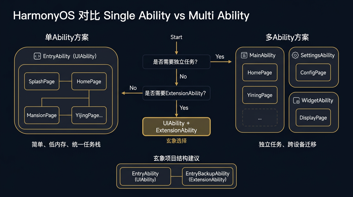 Ability设计决策图