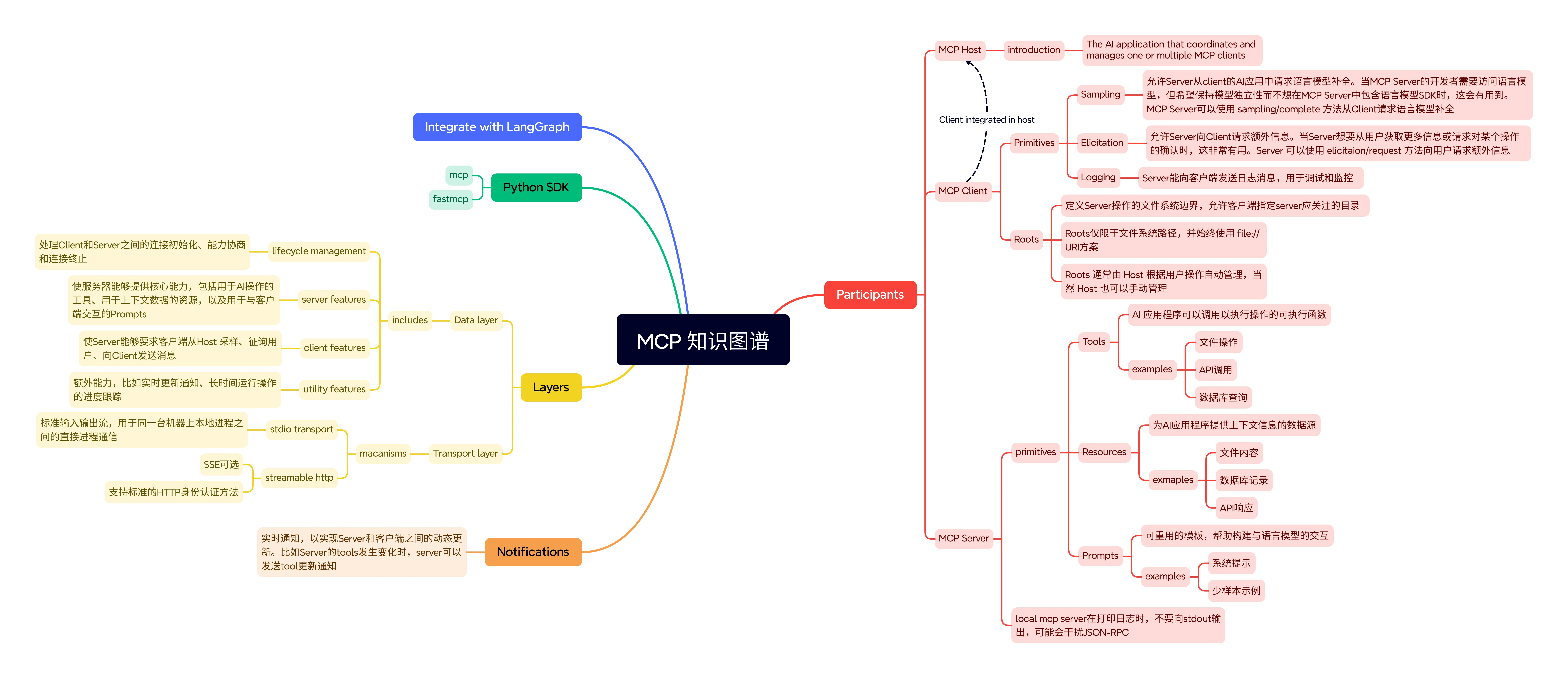 MCP-skill-map