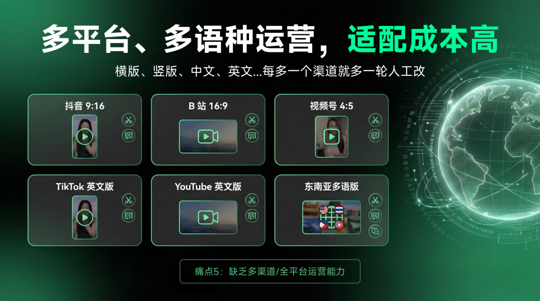 痛点：企业多平台多语种适配成本高