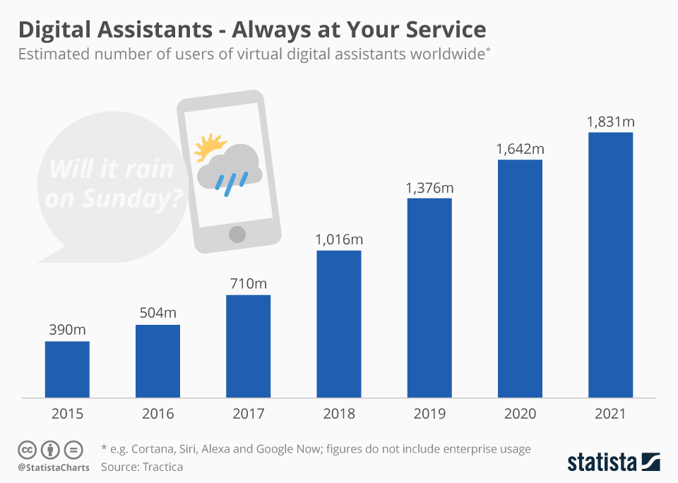 Chart: Digital Assistants - Always at Your Service | Statista