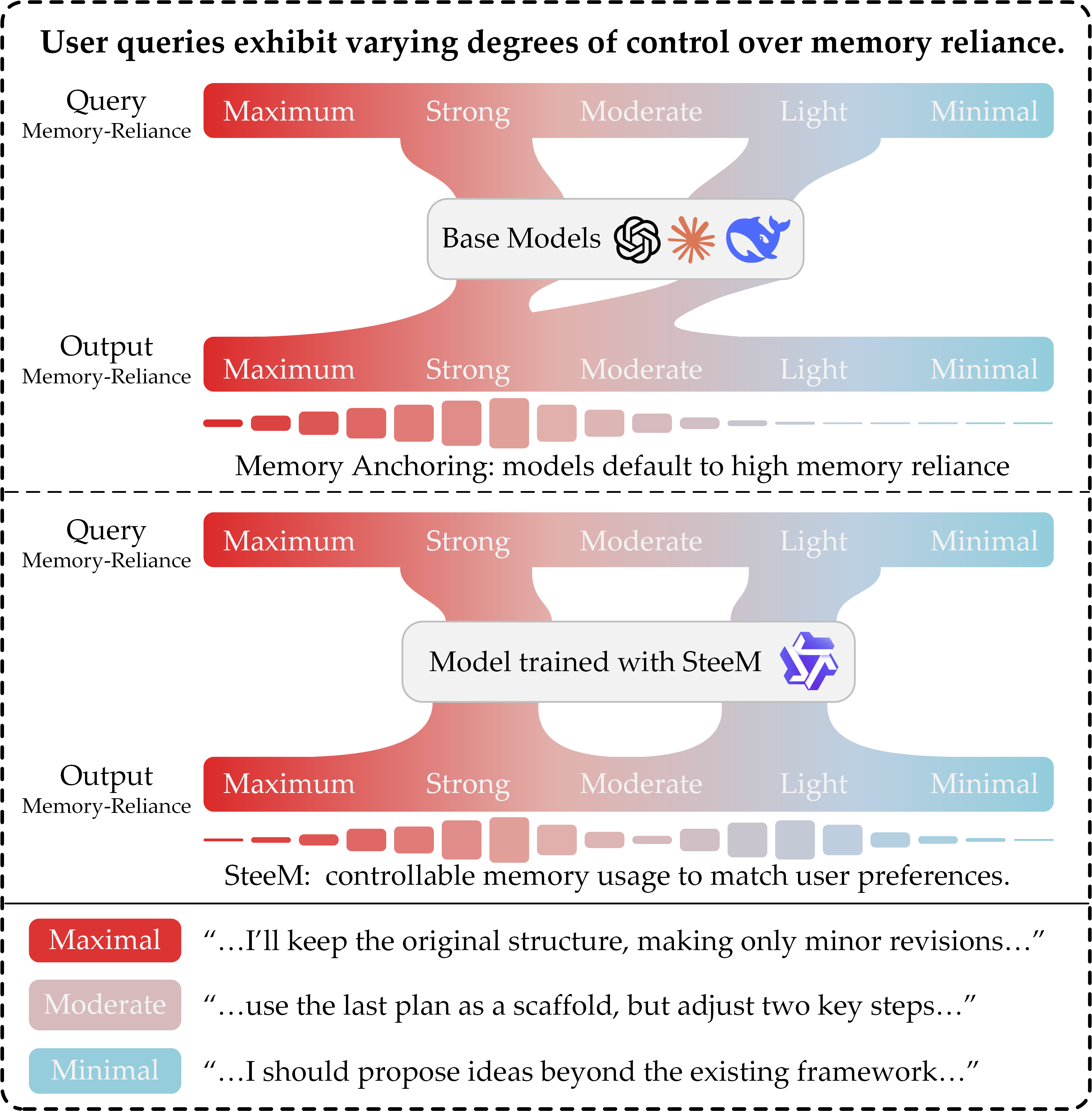 Memory Anchoring与SteeM