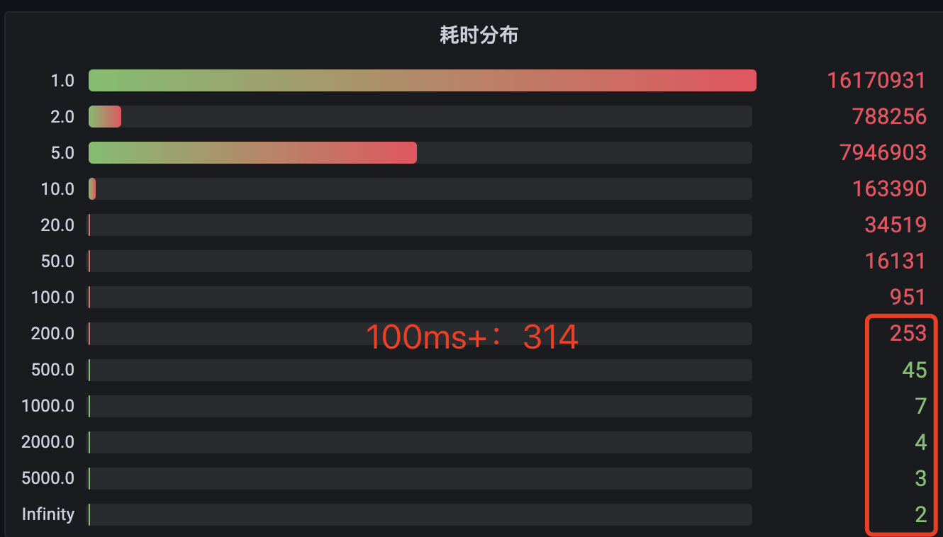 不可思议!平均执行耗时仅1.5ms的接口在超时时间100ms下成功率竟然还不到5个9!!_gc总耗时 1184 ms > 1000 ms-CSDN博客