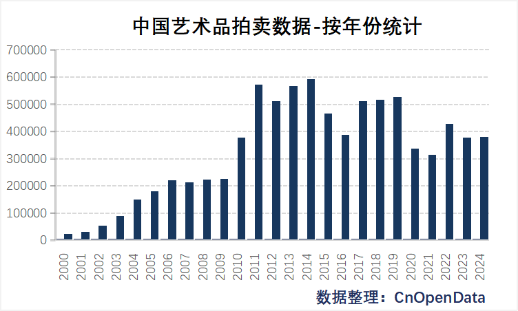 中国艺术品拍卖数据-按年份统计