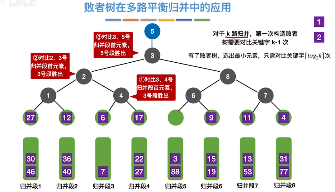 数据结构（七）——排序——败者树在多路平衡归并中的应用6.png