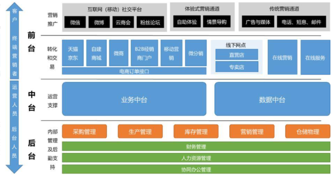 一文读懂数据中台架构体系(收藏)-CSDN博客