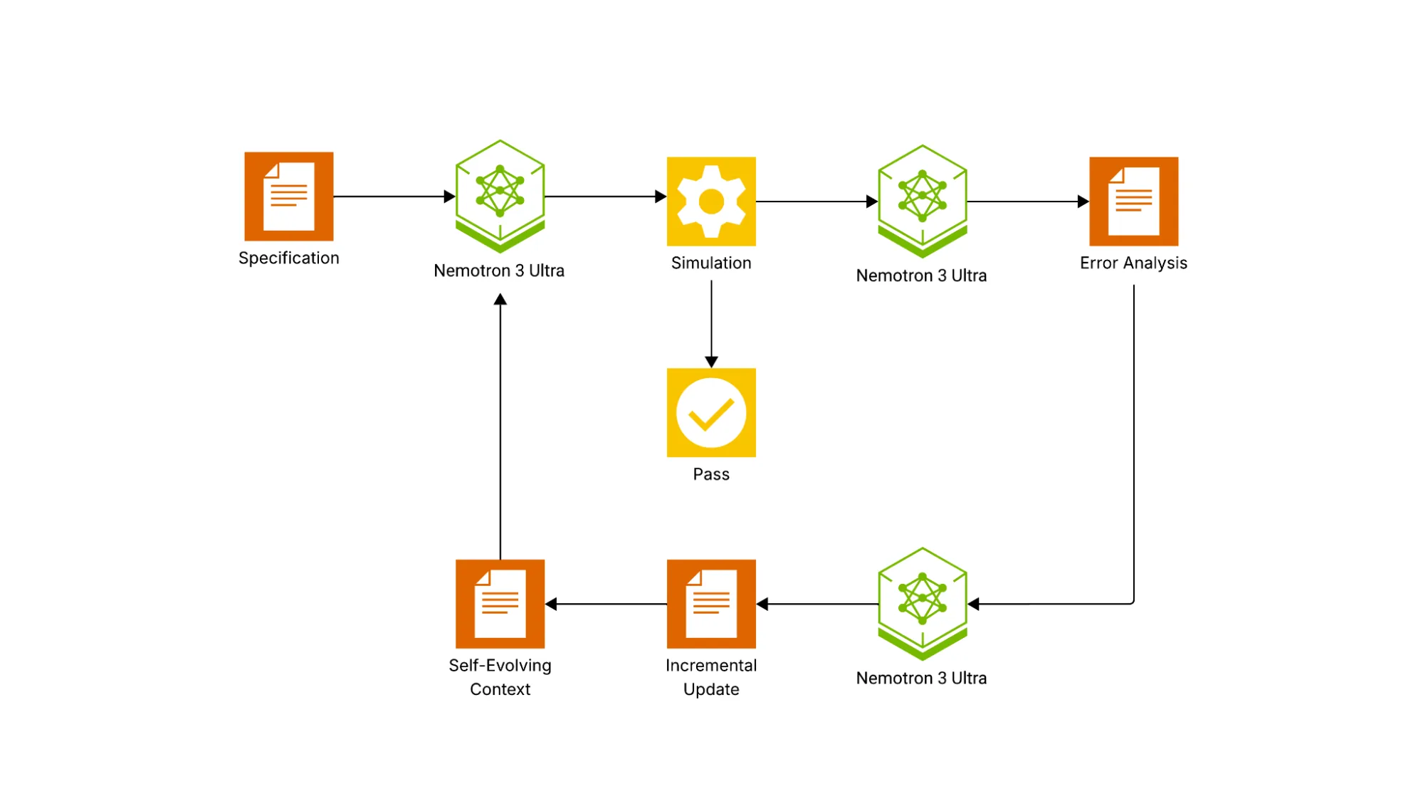 Workflow diagram showing architecture of ACE-RTL agent.