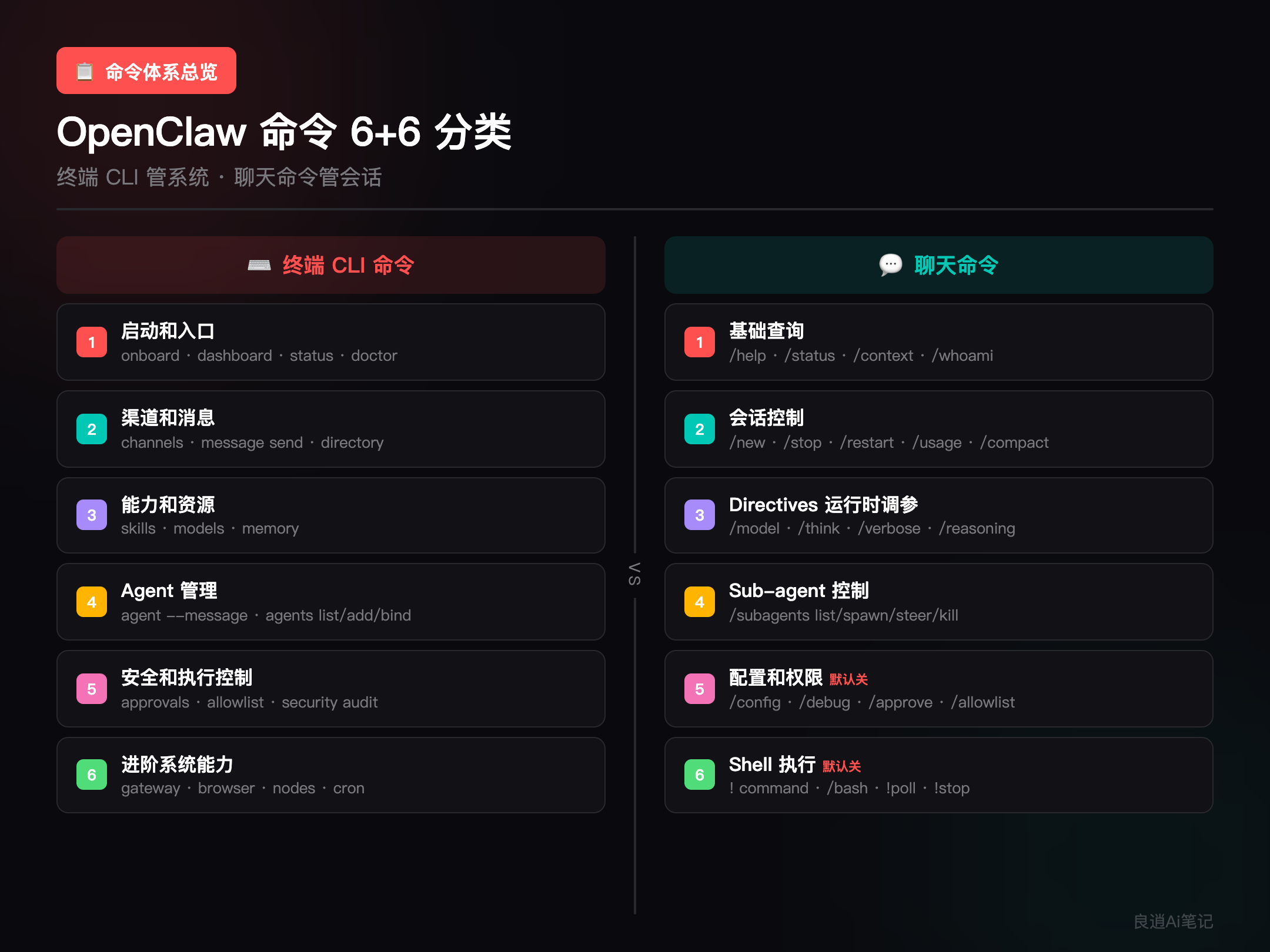 OpenClaw 命令 6+6 分类总览：终端 CLI 管系统 vs 聊天命令管会话