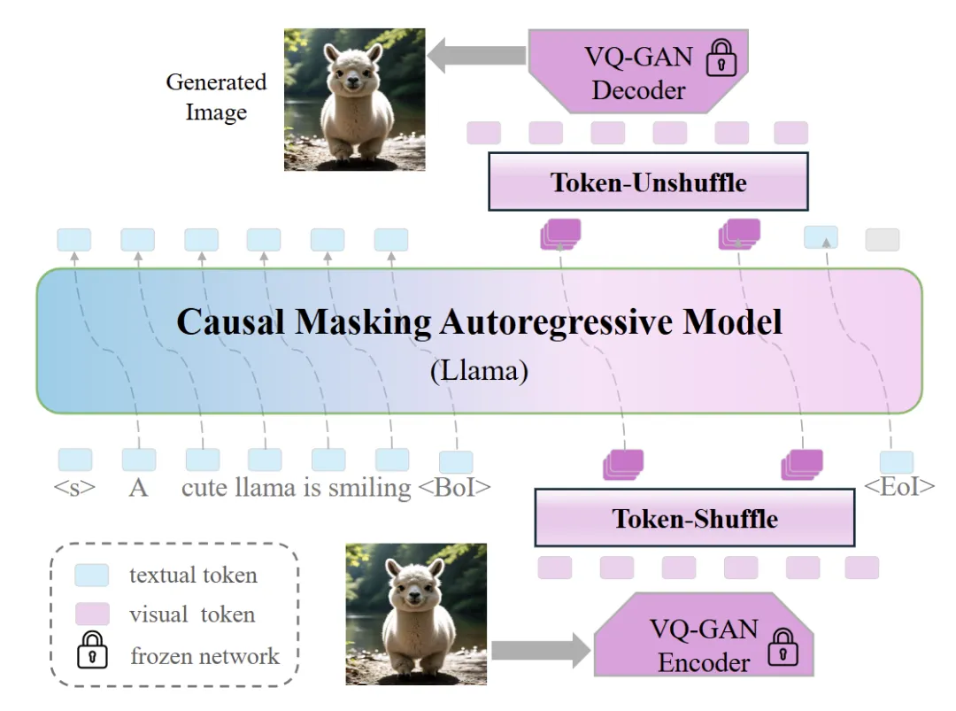 图2:Token-Shuffle Pipeline:减少 MLLM 中视觉 token 数量的即插即用操作