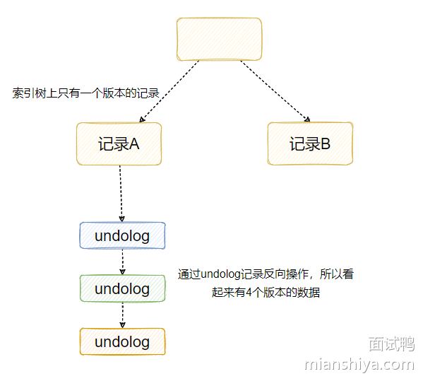 undo log 的图