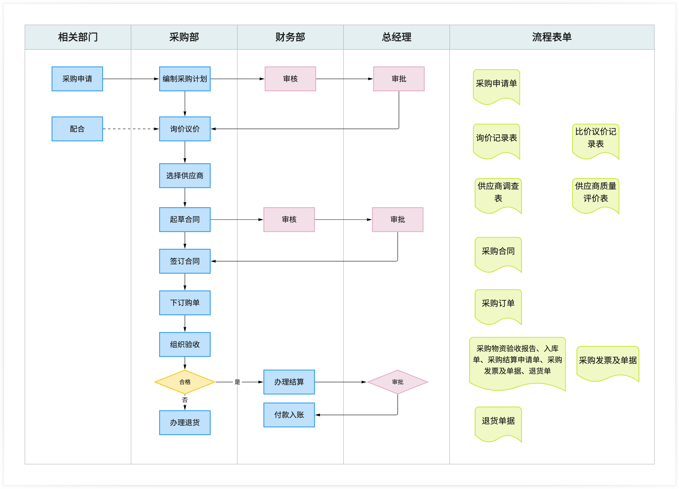 企业采购流程图示例:展示企业采购的完整流程