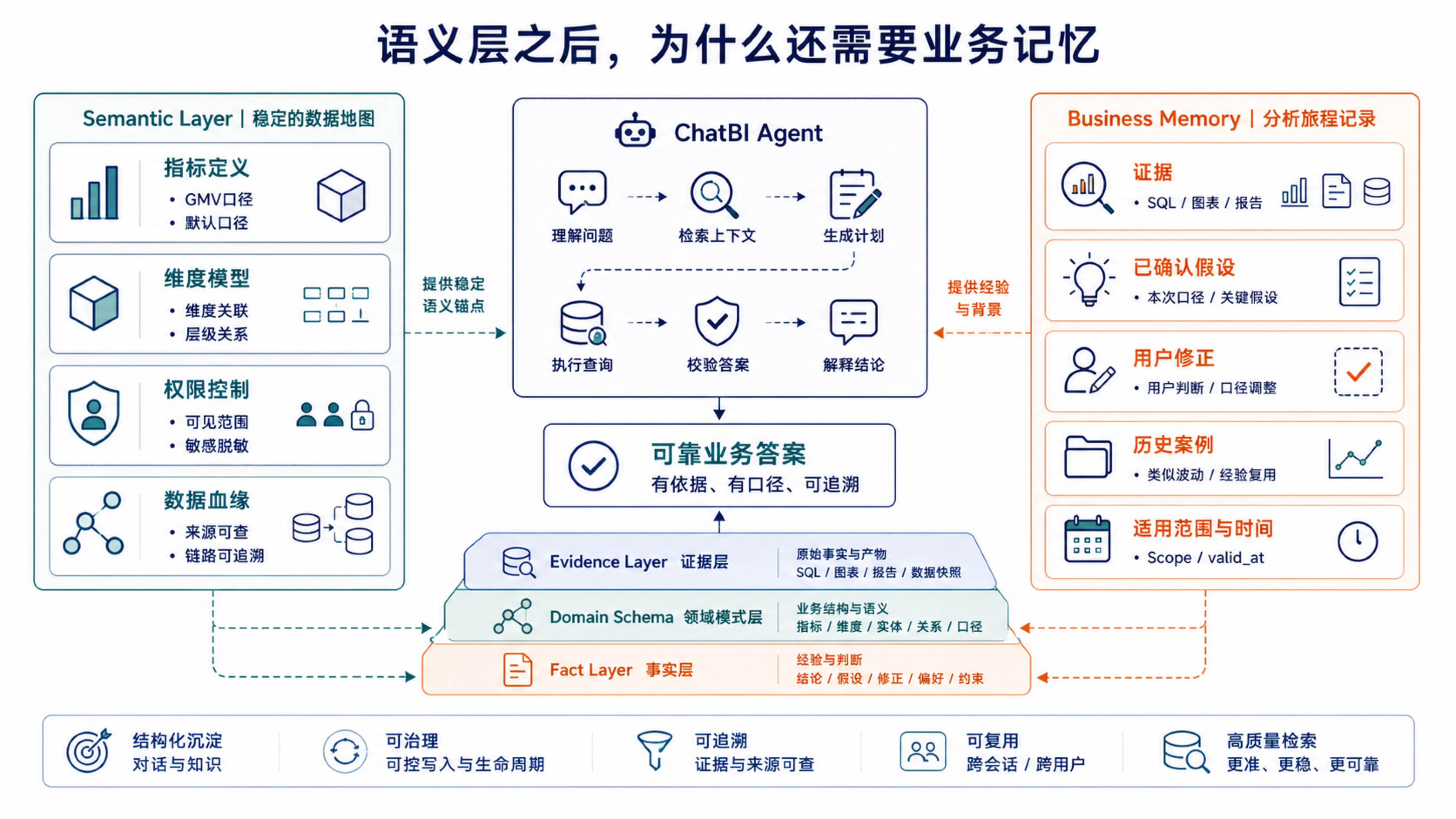 语义层提供稳定的数据地图,业务记忆记录分析旅程;两者合在一起,ChatBI 才能给出有依据、有口径、可追溯的回答