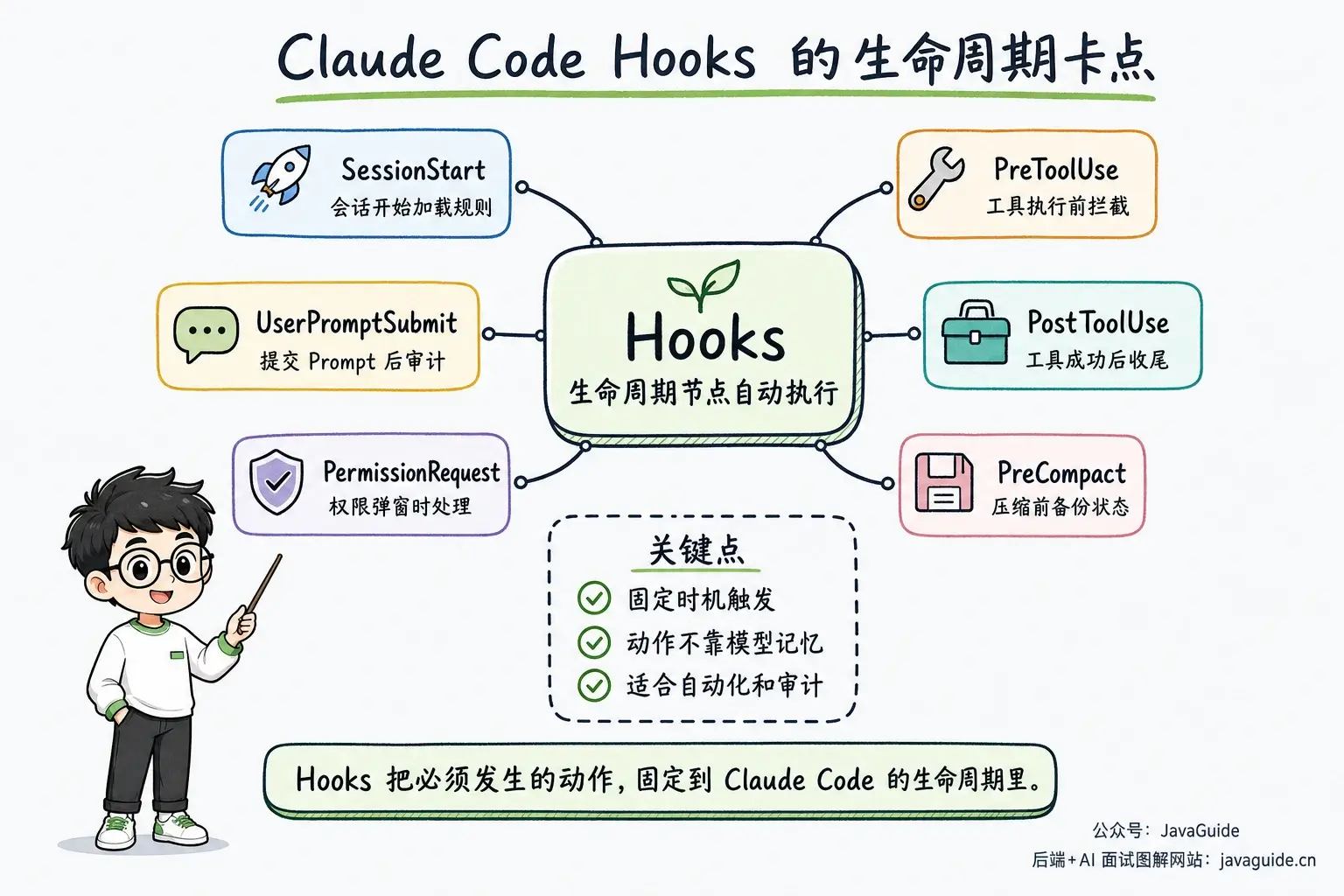 Claude Code Hooks 围绕 SessionStart、UserPromptSubmit、PreToolUse、PostToolUse、PermissionRequest 和 PreCompact 等生命周期节点自动执行