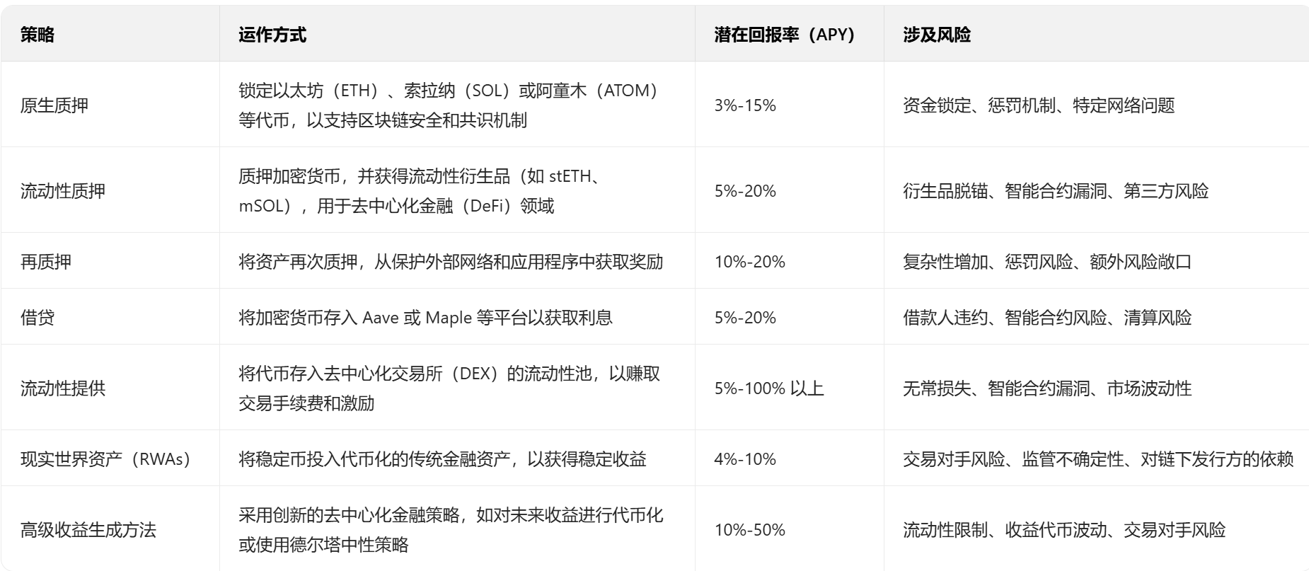 5 年通过加密货币赚取被动收入的最佳方式-CSDN博客