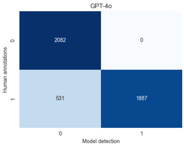 Fig. 5a: Confusion matrix showing the hallucinations and overlooks for GPT-4o sentences.