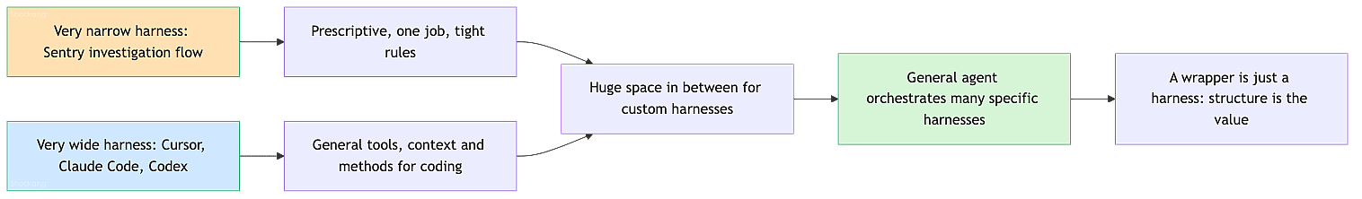 ecosystem-harness-spectrum