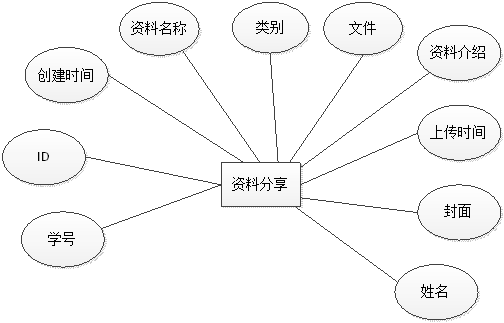 资料分享实体属性图