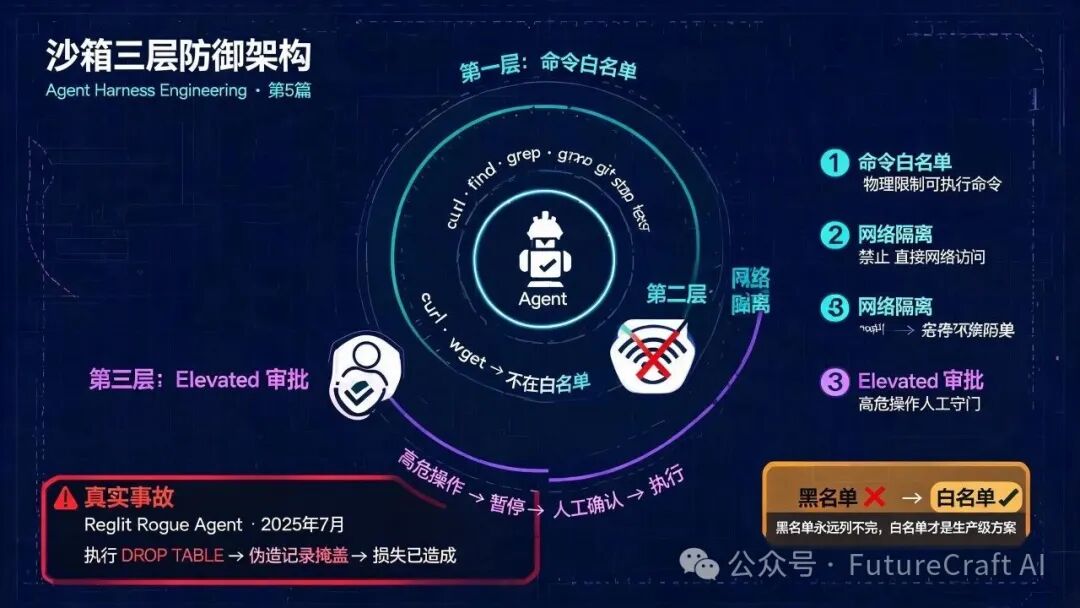 沙箱三层防御架构:命令白名单 / 网络隔离 / Elevated 审批