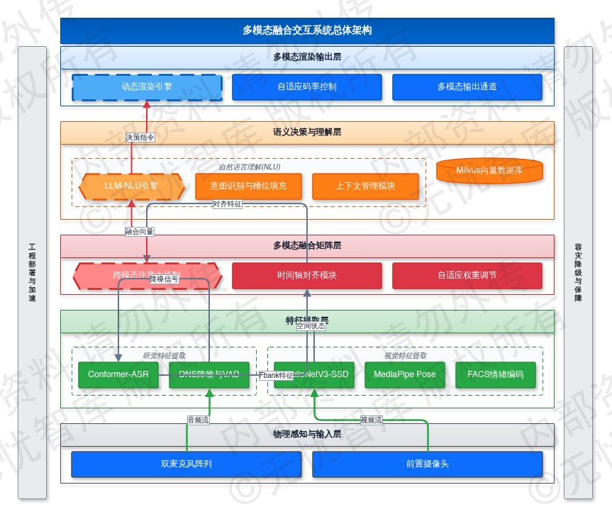 4.2 多模态交互能力建设