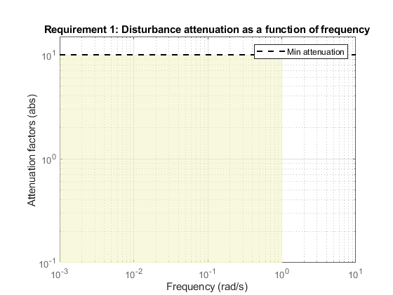 抑制要求可视化