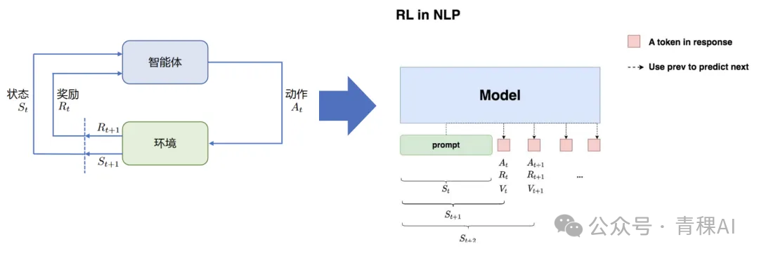 RL in NLP