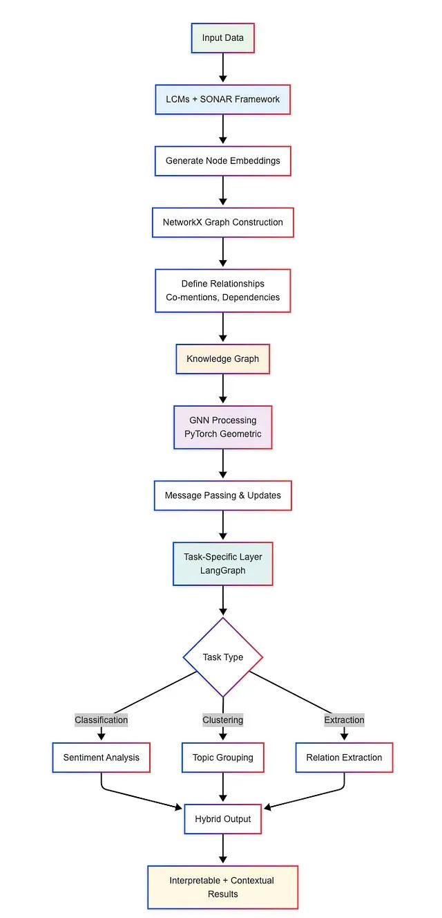 基于图神经网络的自然语言处理：融合LangGraph与大型概念模型的情感分析实践_数据_06