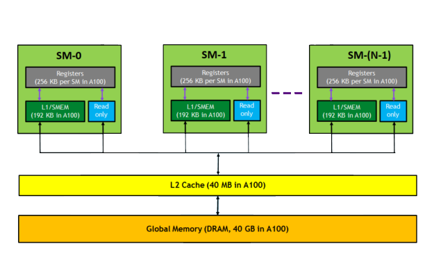 Memory Hierarchy of GPUs
