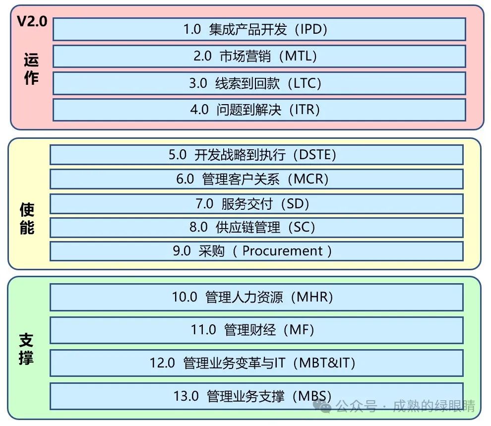 流程型组织建设（7）-业务流程的分类_ipd+、isc+、crm+、ifs-CSDN博客